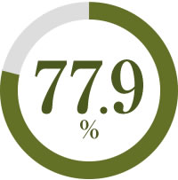 77.9%