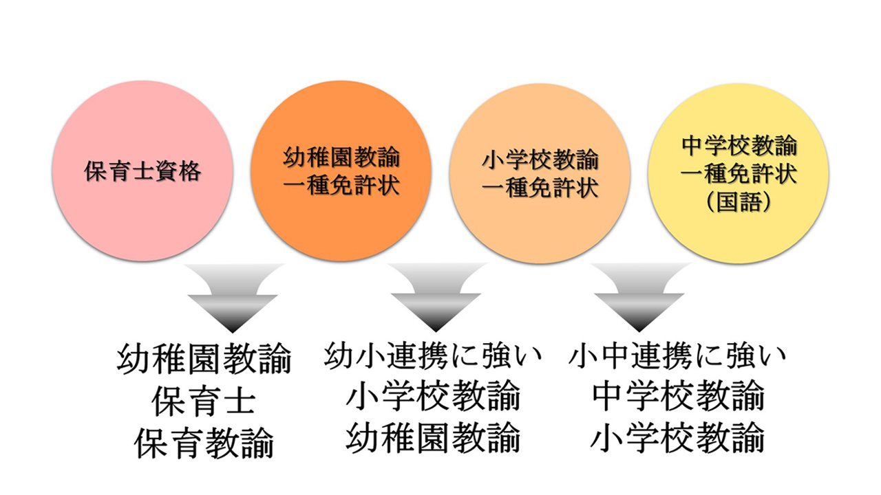 教育、保育のスペシャリストをめざす