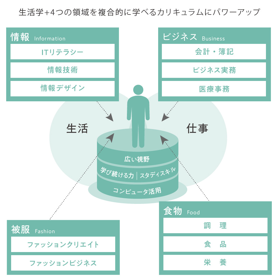 生活学＋ 4つの領域を複合的に学べるカリキュラムにパワーアップ