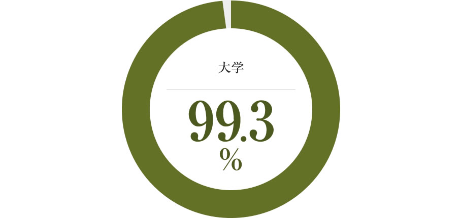 就職率 大学99.6％, 短期大学部 100%