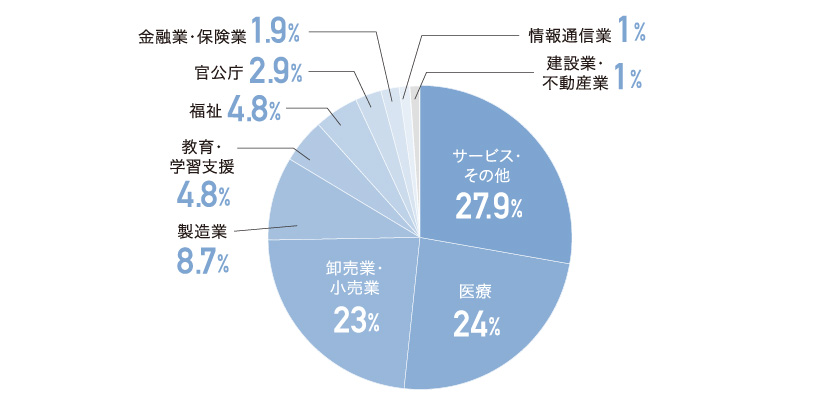 健康科学部 健康栄養学科の就職先