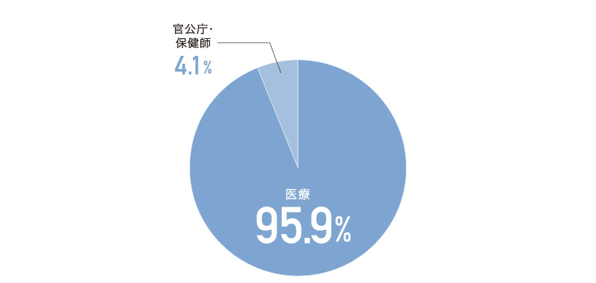 健康科学部 看護学科の就職先