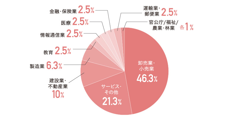 家政学部 生活環境学科の就職先