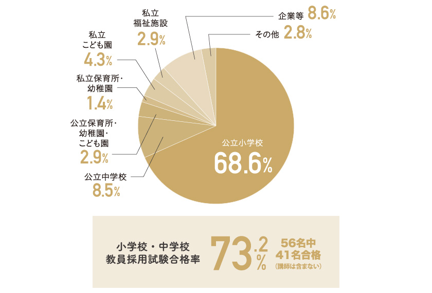 文学部 児童教育学科 児童教育学専攻の就職先